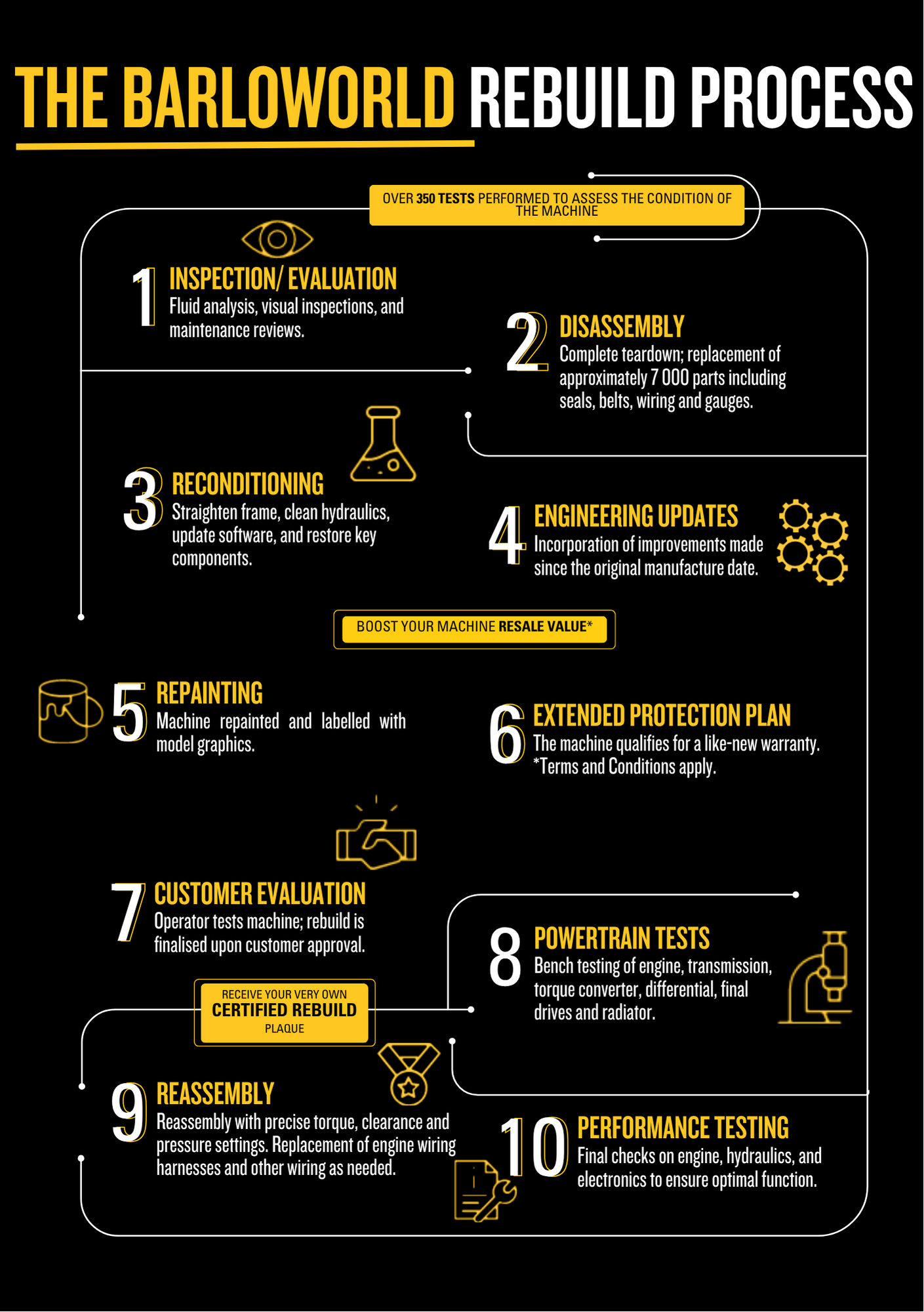 Barloworld Rebuild Process Graphic